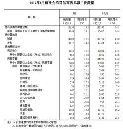 8月份消費品市場情況公布,輕工產品增長明顯