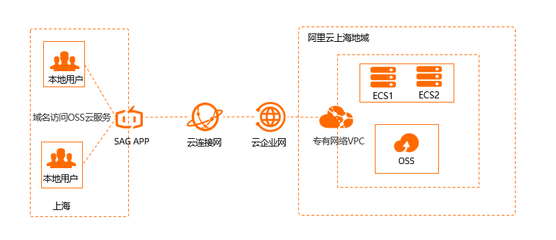 聯合云企業網高效訪問OSS云服務 構建安全、穩定、低成本的云端數據通路